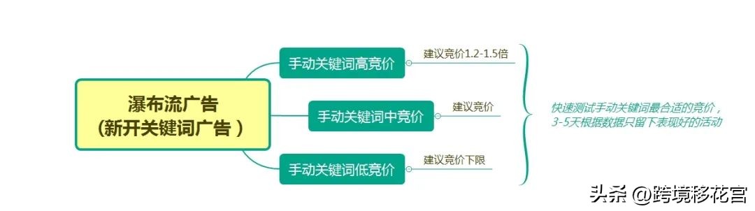 3分钟了解爆款cpc广告的关键套路,cpc广告技术讲解