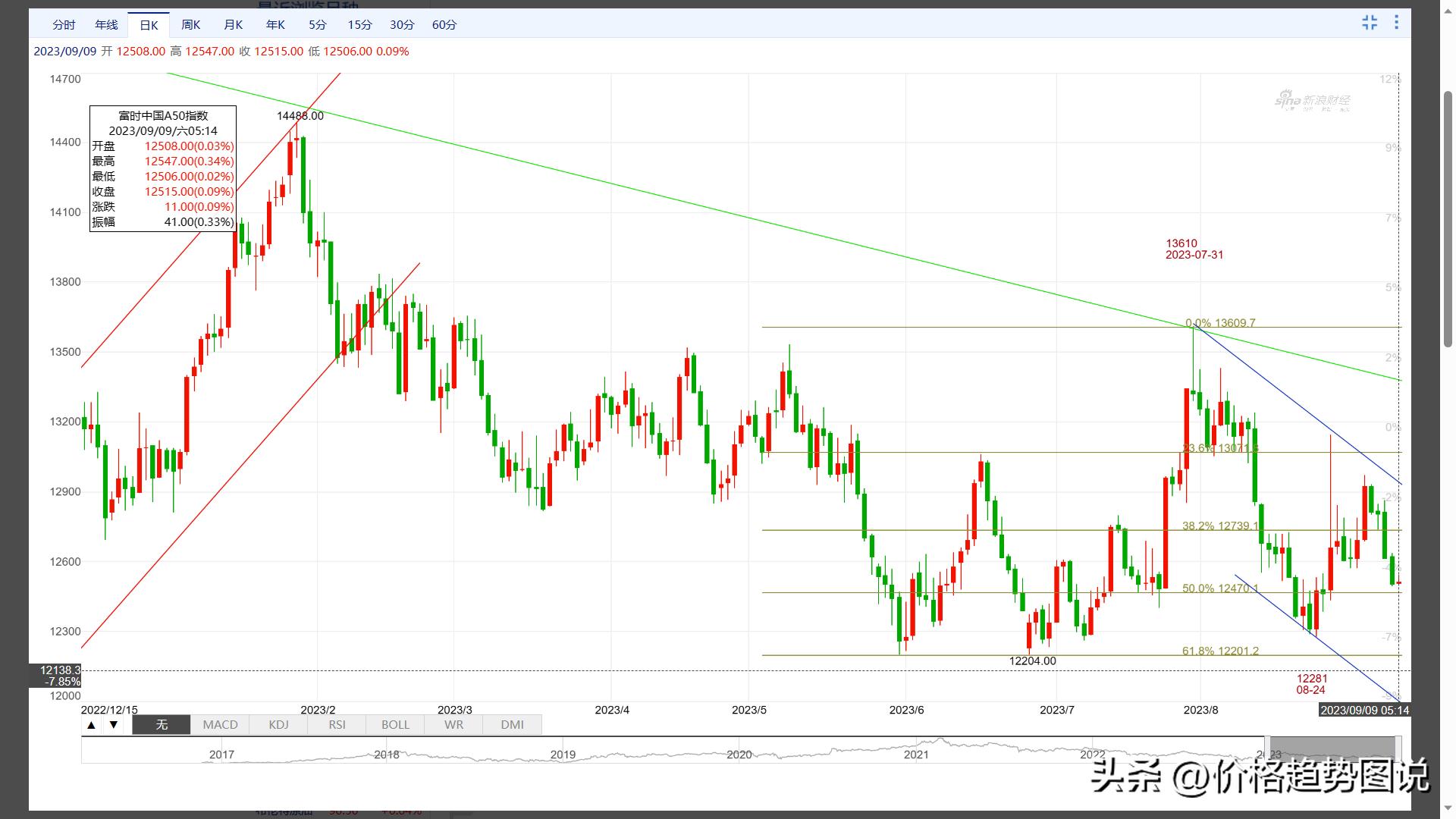 富时中国a50指数日k线图,富时中国a50日线图如何看