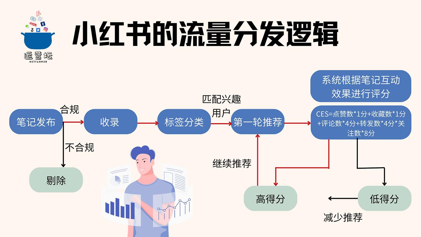 分析小红书的营销过程和技巧,2023小红书平台营销投放趋势
