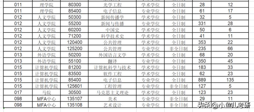 东华大学机械工程考研报录比,东华大学2024硕士研究生复试线