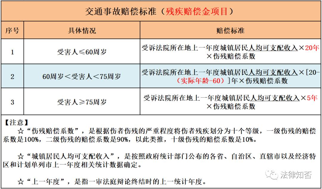 最新交通事故具体赔偿项目及标准,交通事故责任赔偿标准明细