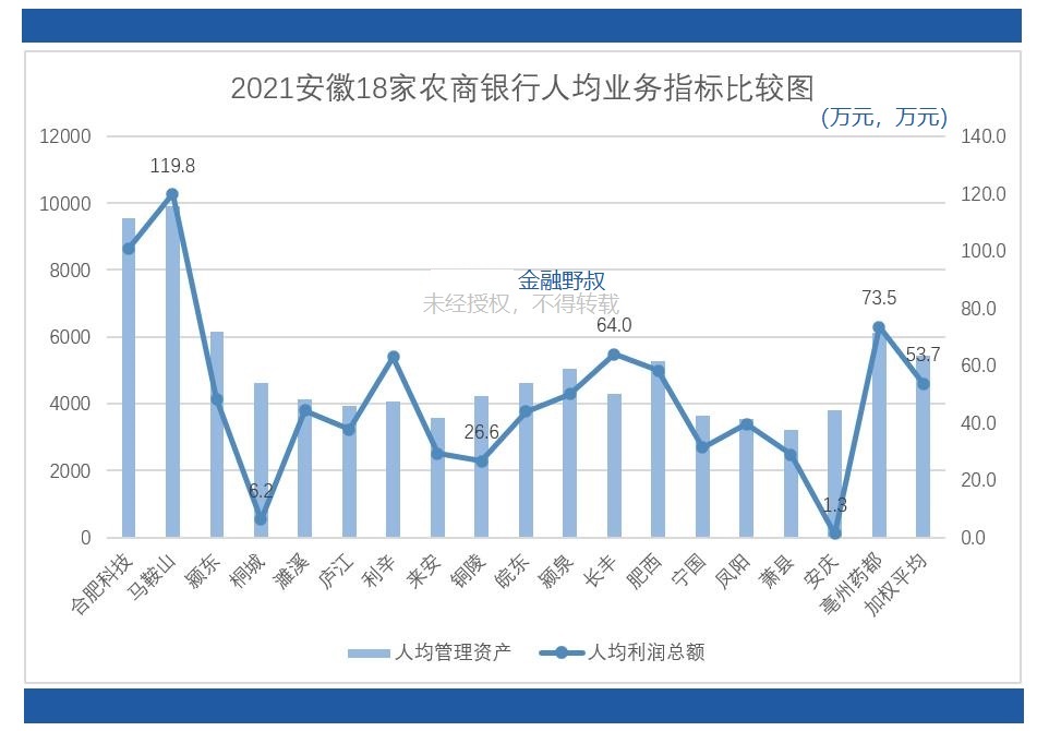 安徽哪个地方农商银行待遇好,安徽83家农商行薪酬排名