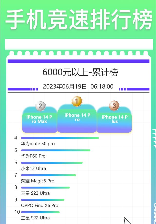 618旗舰手机仍是iPhone独霸？虽然没5G但它回来了，华为依旧能打