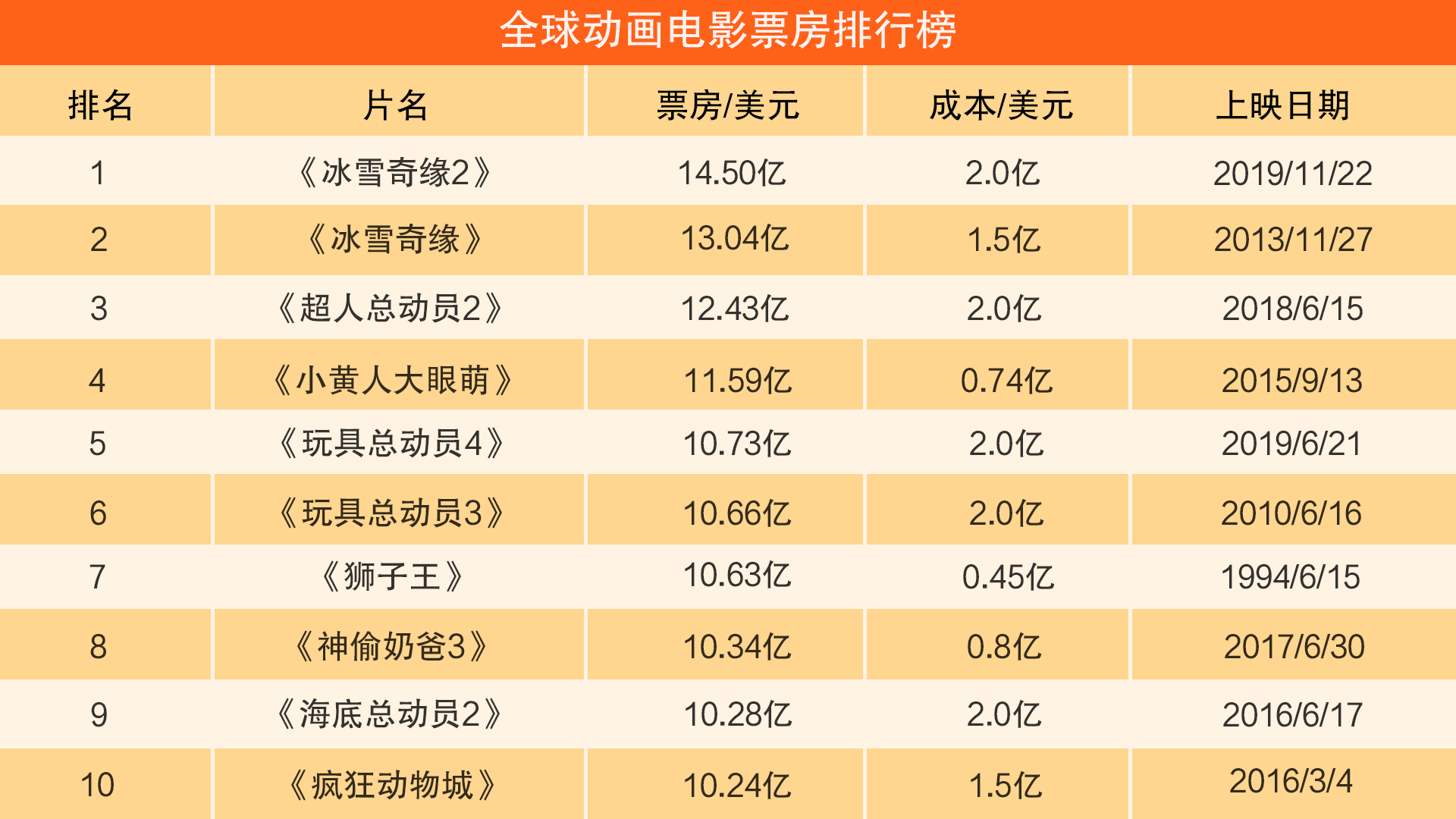迪士尼评分最高的十部动画影片,迪士尼高分动画电影榜