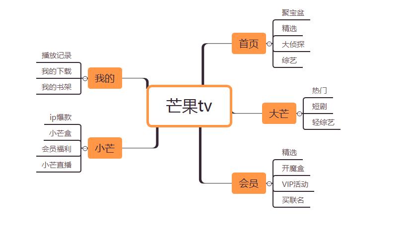 爱奇艺竞品分析,爱奇艺腾讯优酷竞品分析