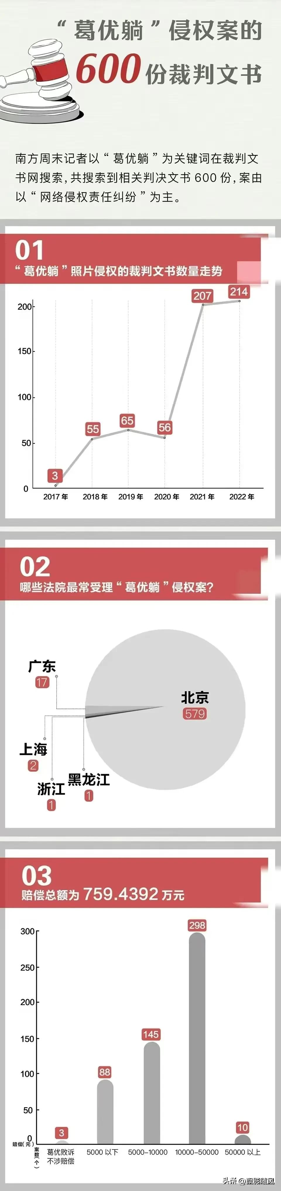 葛优躺官司获赔的背后,葛优打官司6年获赔875万