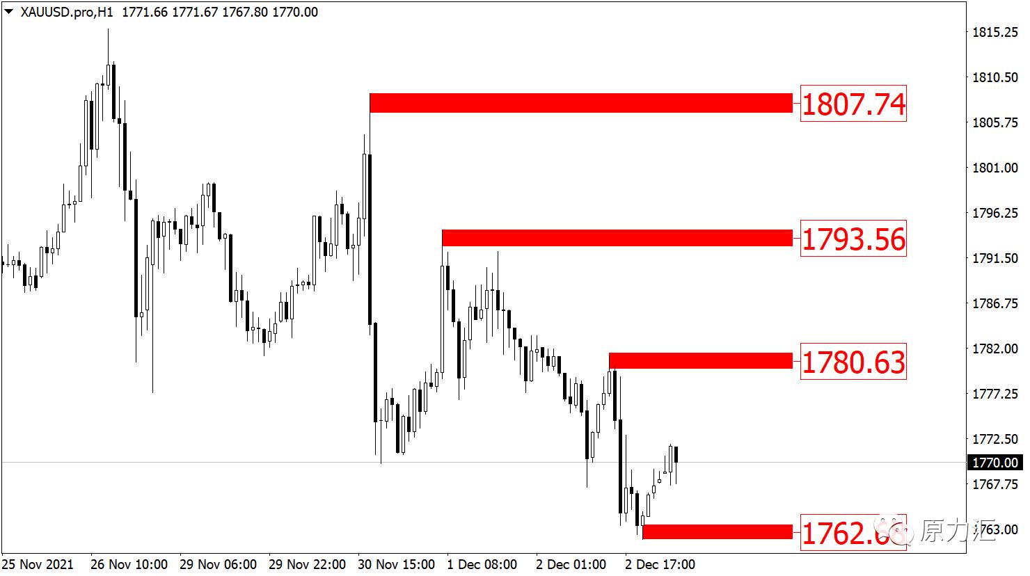 2024年元月15日黄金原油交易策略,2022.5.18黄金外汇趋势分析