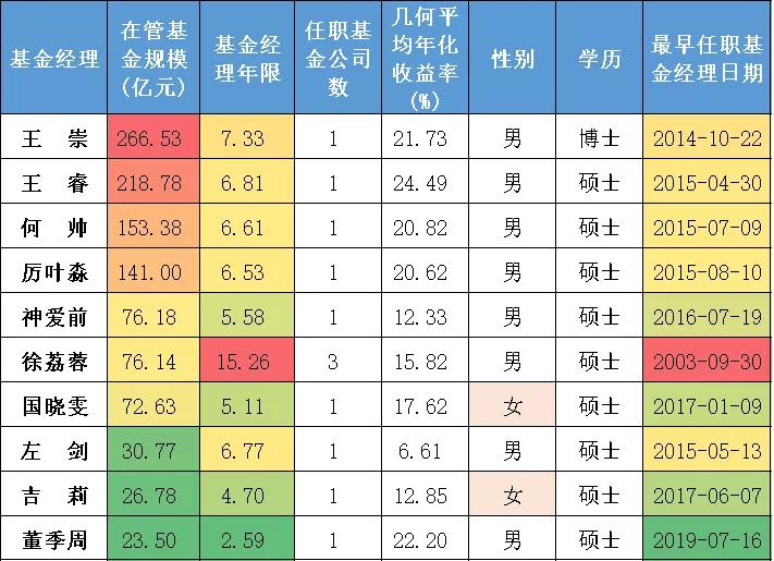市场大涨基金一览表,10只基金最佳组合