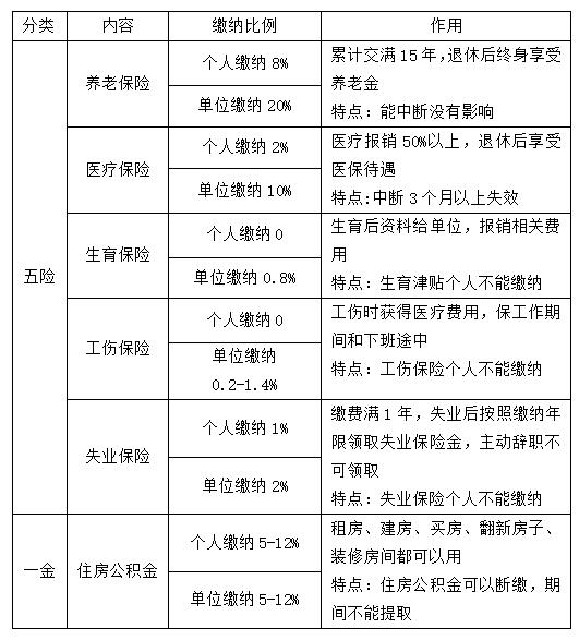 三分钟让你看懂五险一金,五险一金知识讲解你不知道的