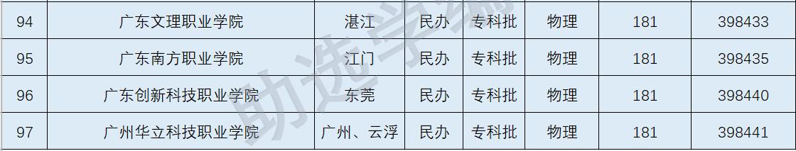 2022年广东专科院校分数线预测,2022广东专科各院校预测分数线