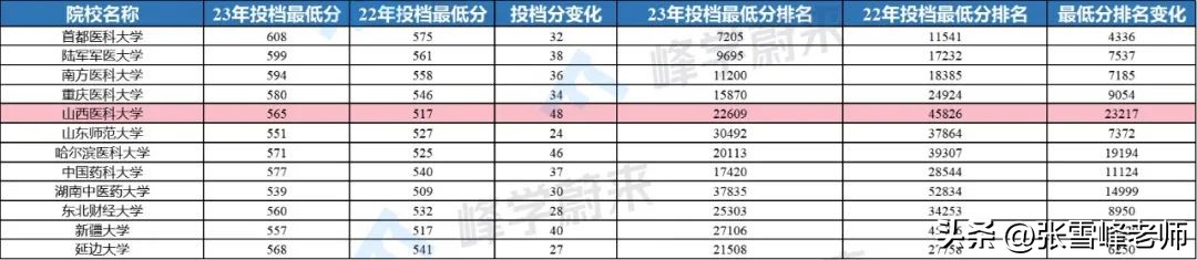 这几类王牌专业分数年年蹭蹭涨，分不够的千万别盲冲，想清楚再报