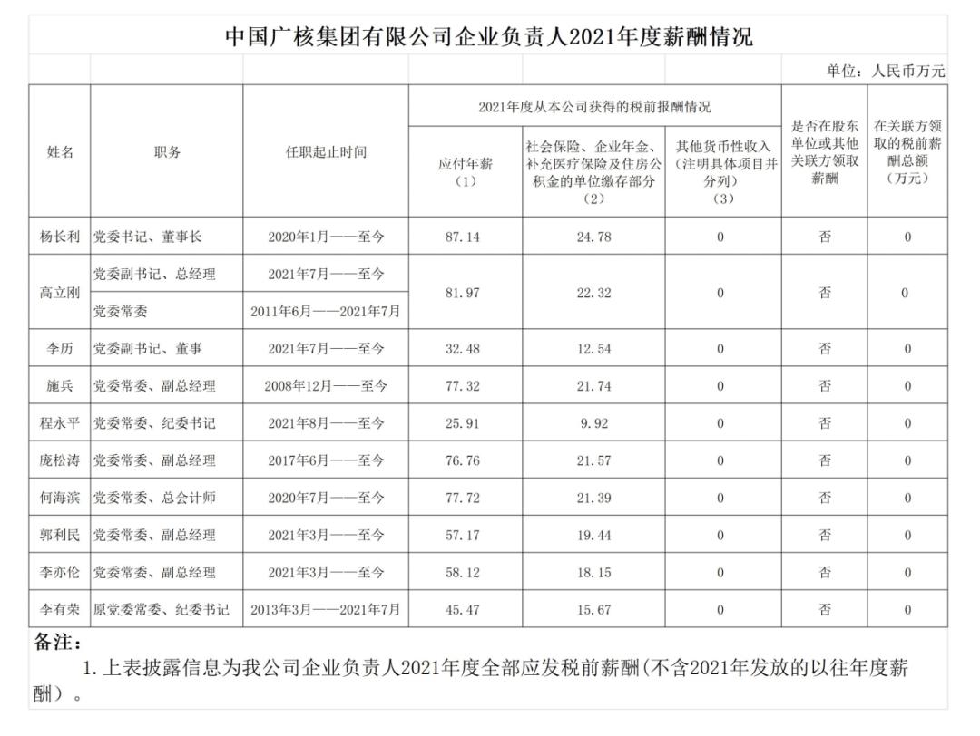 能源央企待遇排名,能源央企高管薪酬排行榜