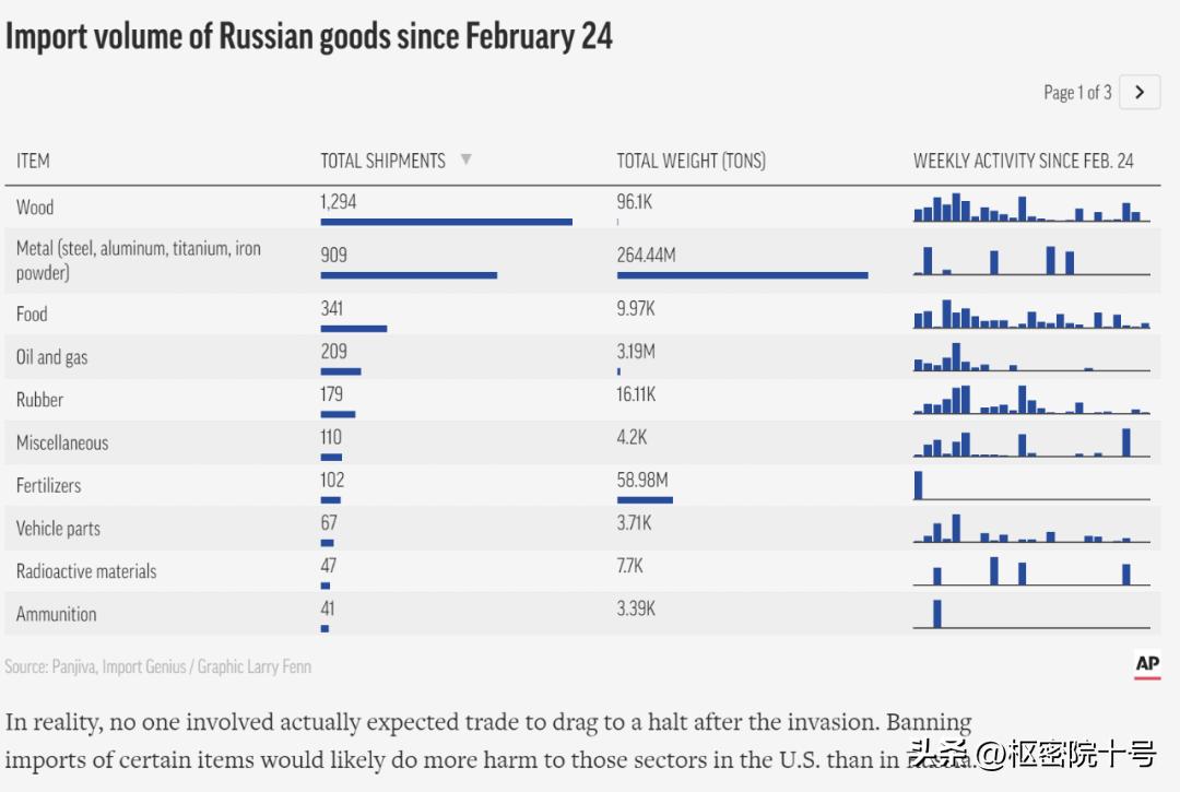 美从俄罗斯进口额月均超10亿美元,美国从俄罗斯进口商品