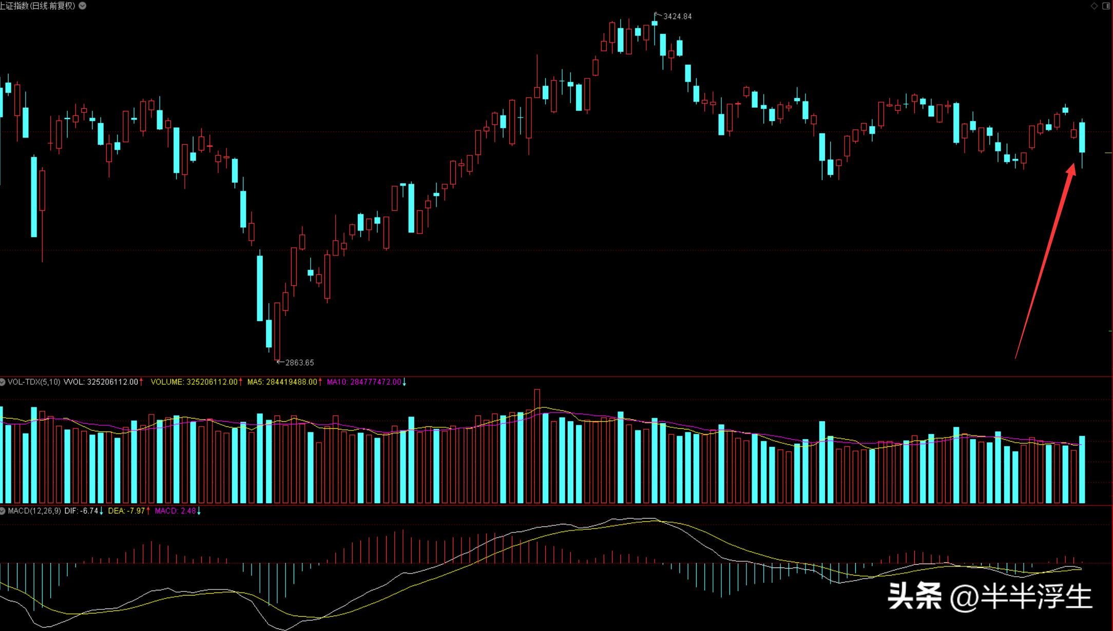 大盘涨跌和券商有什么关系,大盘涨跌和你有关系吗