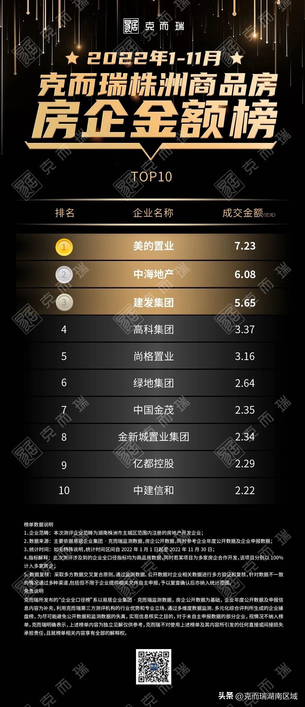 克而瑞2023年房企销售额排名,克而瑞2021年1-10月份房企销量