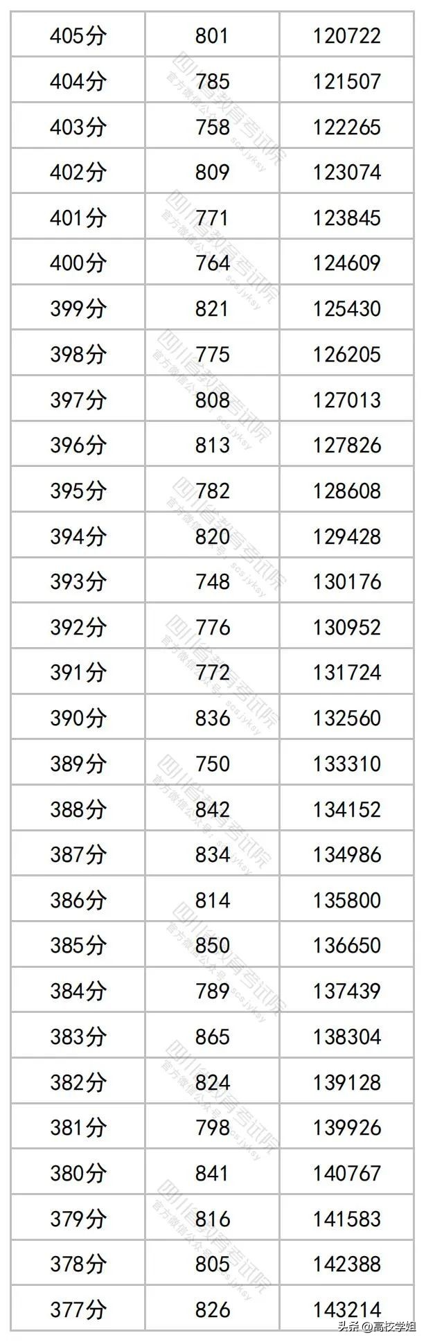2023高考分数线一分一段表完整版,南方科技大学2023辽宁录取分数线
