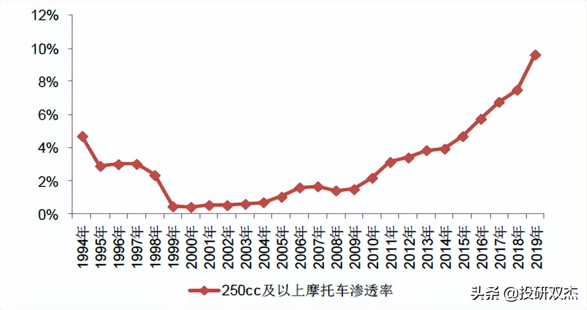 越禁越疯狂、1年涨10倍，国产摩托如何浴火重生？