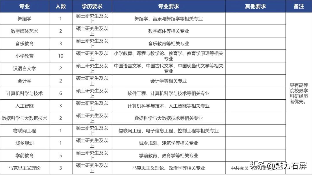 云南最新一批招聘信息附岗位表,全都有编制云南最新招聘附岗位表