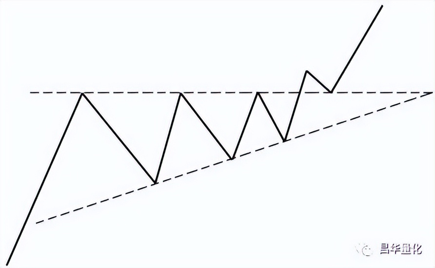 股票投资理论和方法,股票大涨前的技术形态