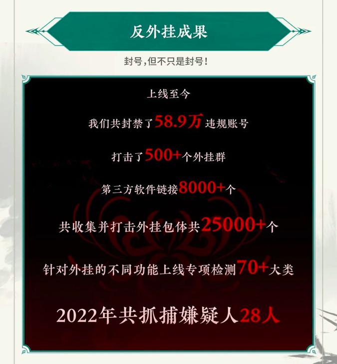 超大规模反外挂成果:永劫无间封禁60万违规账号,2.5万外挂包被干