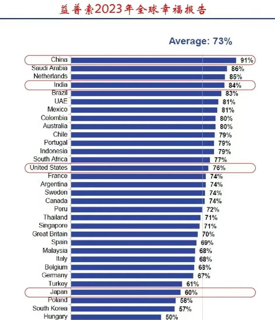 中国幸福指数世界排名谁调查的,中国国内幸福指数调查
