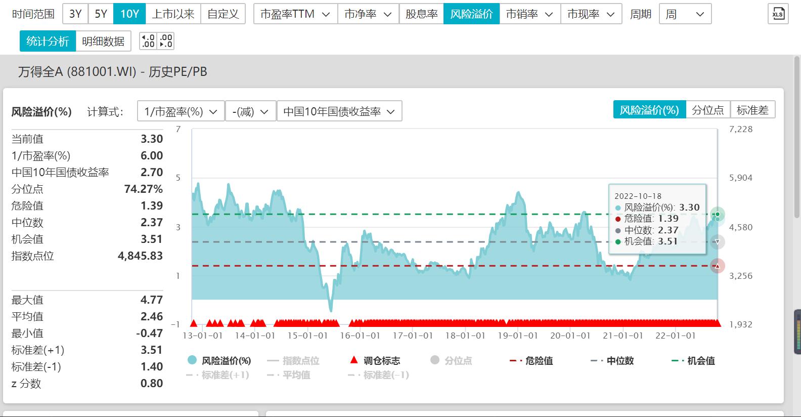 4个重要指标帮你判断市场位置,市场行情的分析方法和指标