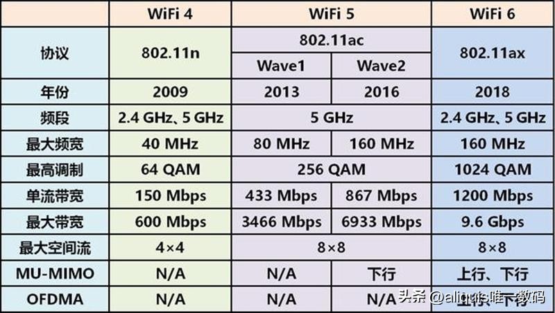 wifi7使用常识,wifi7跟wifi6的区别
