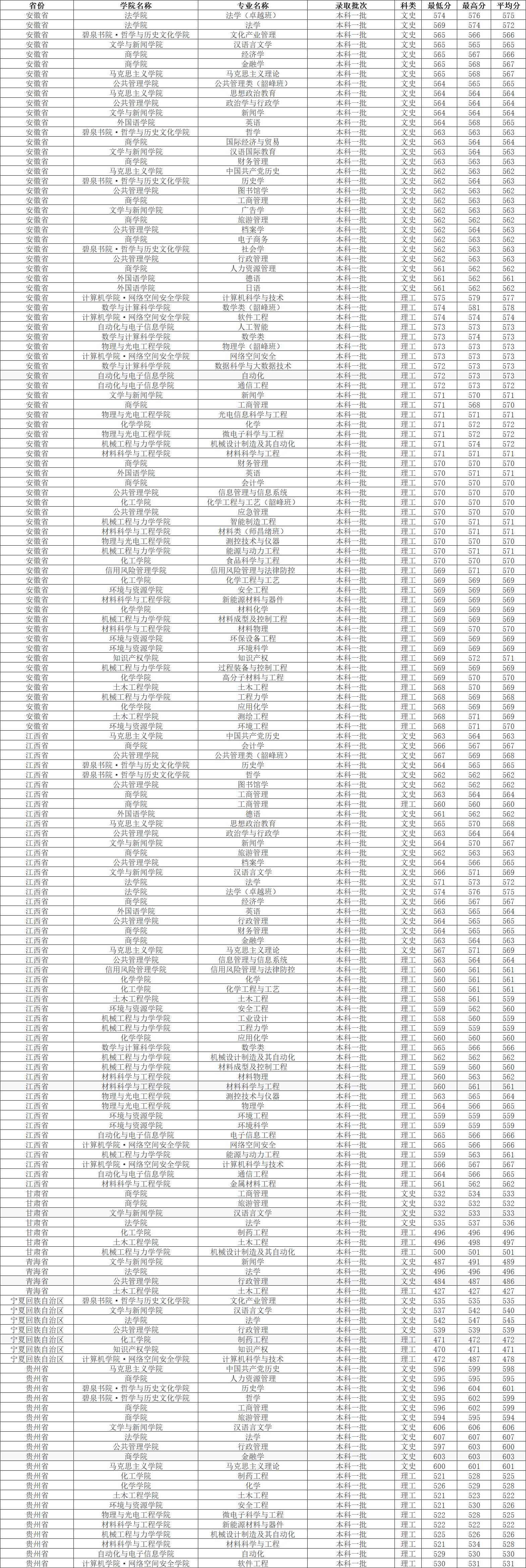 湘潭大学2023各专业录取分数线,湘潭大学2022年研究生录取名单