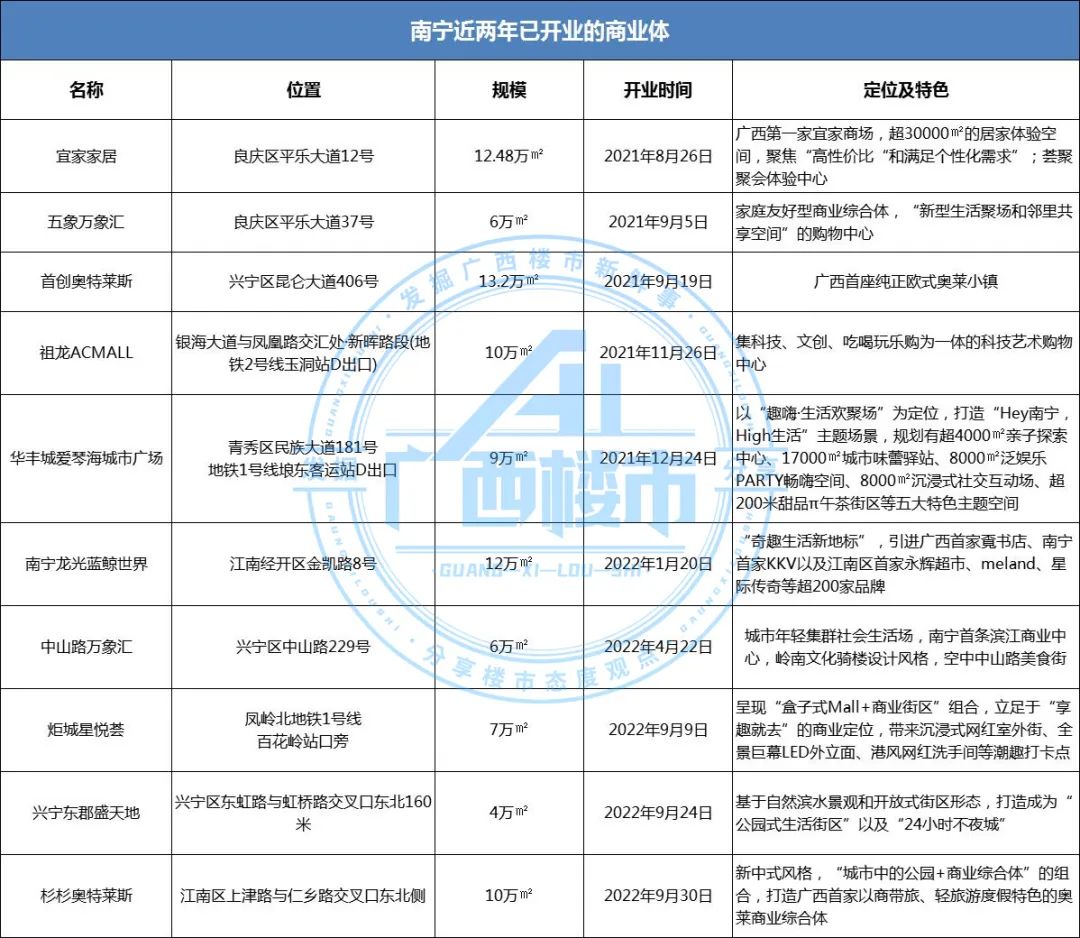2022南宁开业商场,南宁有哪些新开业的商场