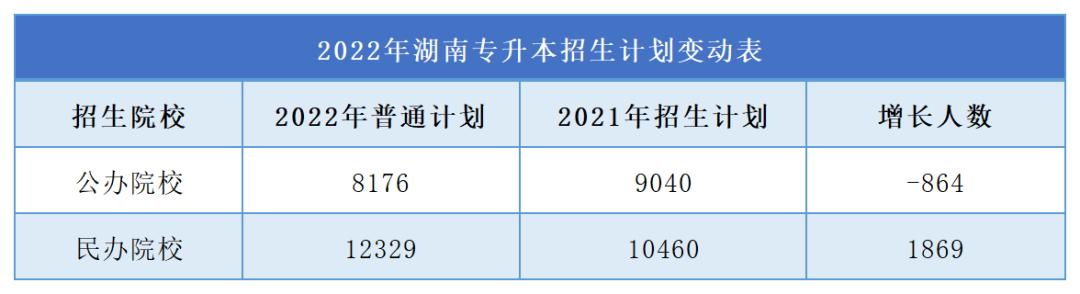 湖南专升本招生计划2024招收人数,2022年湖南专升本免试录取情况