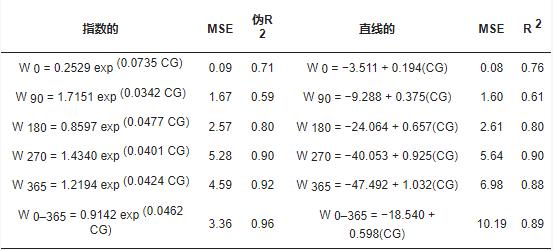 索科罗岛美利奴羊羔的形态描述和体重预测