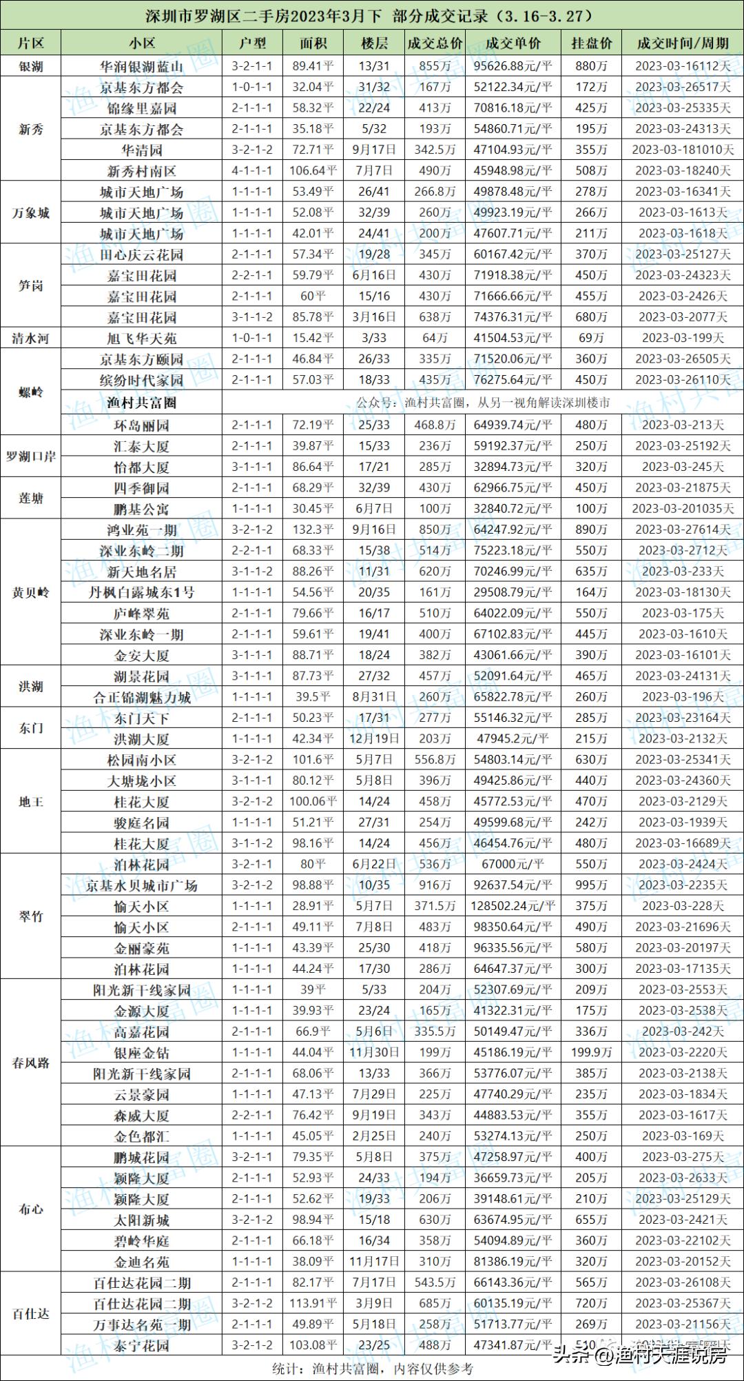 深圳2023年4月二手房成交明细,2023年2月份深圳二手房成交套数