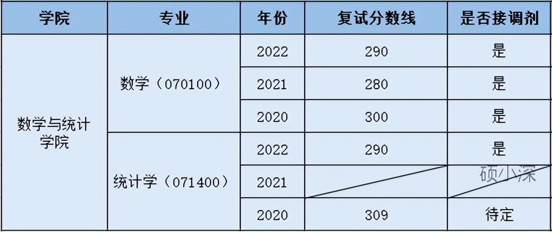 深圳大学统计学考研试卷总分多少,深圳大学应用统计学考研分数线
