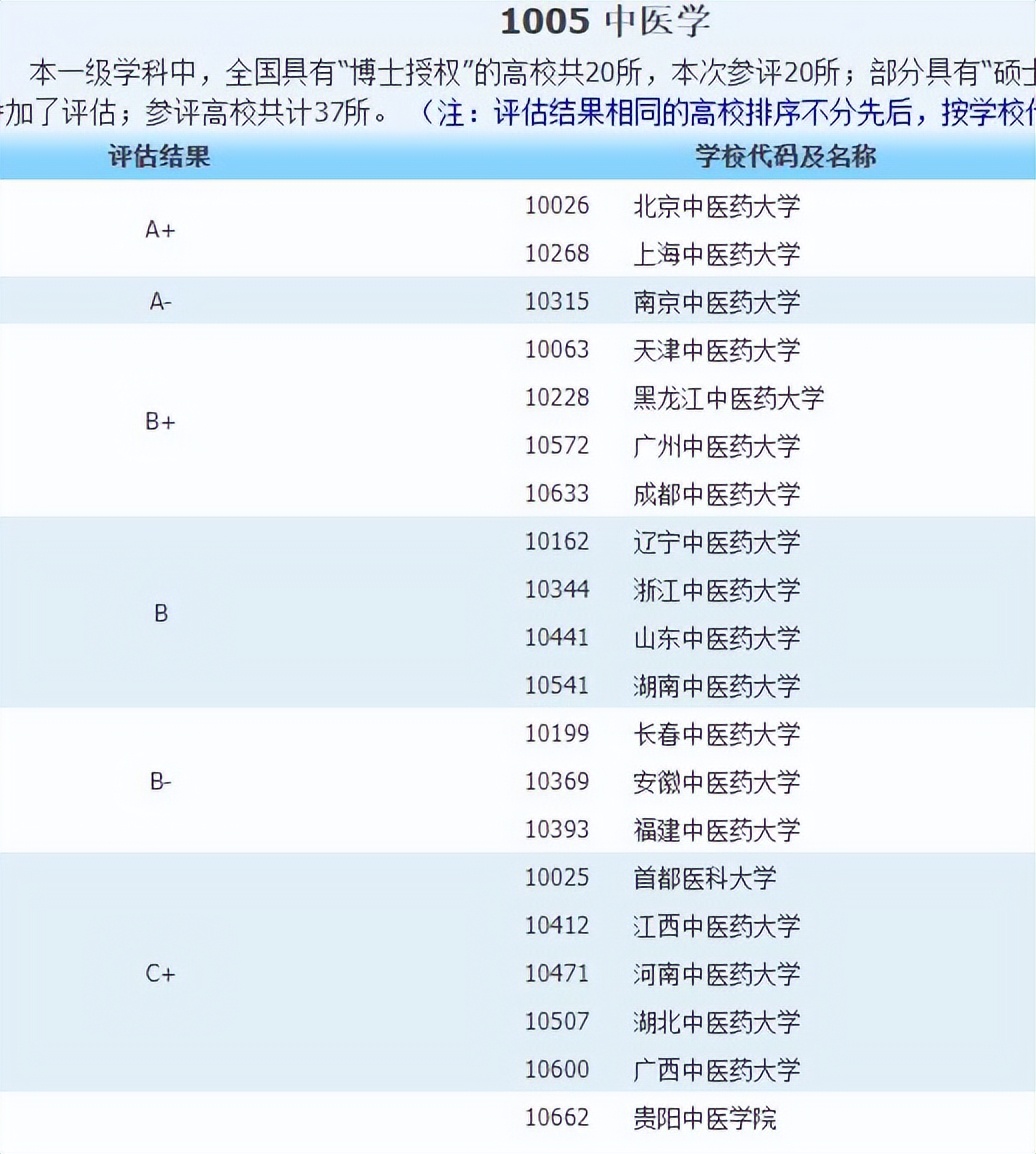 育才365专业讲解：中医学、针灸推拿学、临床药学