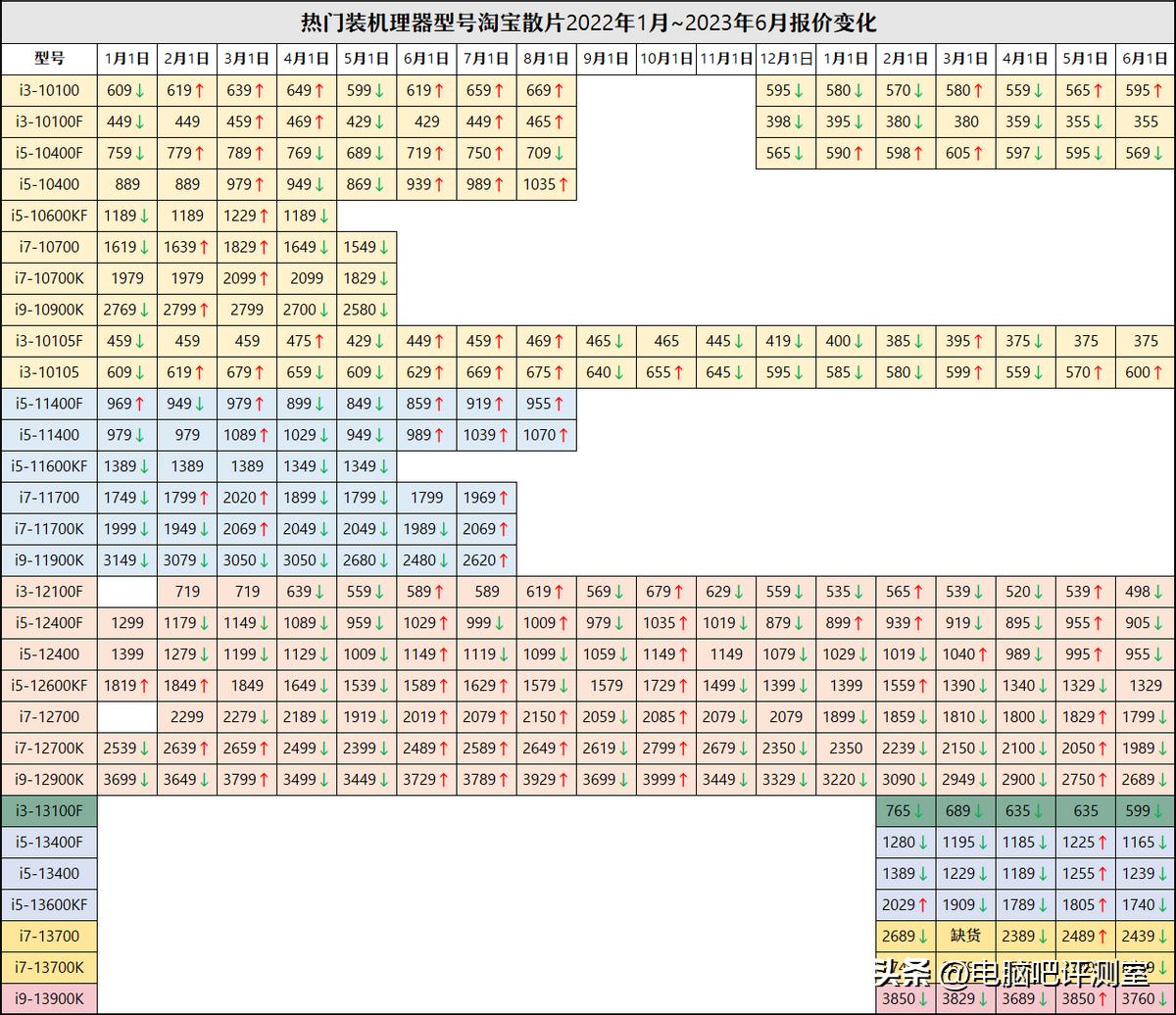 2022年6月装机方案,2023年6月装机方案