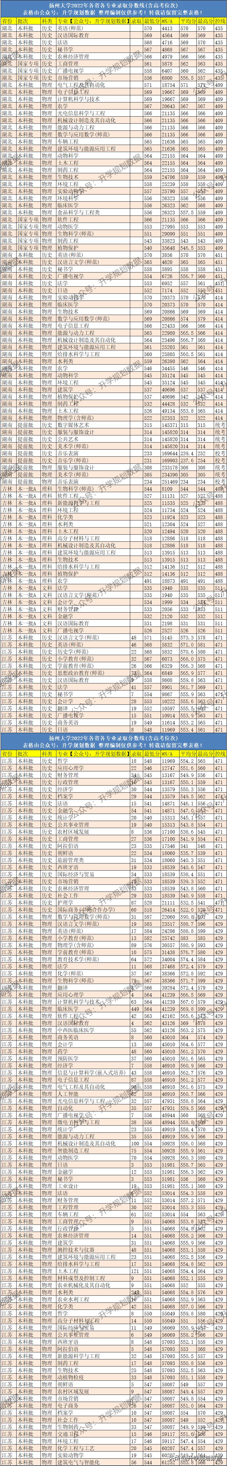 2022扬州大学各专业分数线,扬州大学2022各个专业录取分数线
