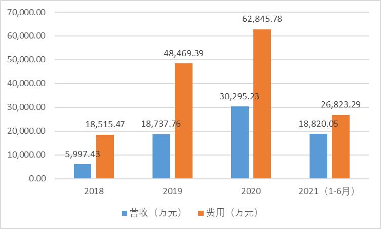 想做科创板医疗SaaS第一股的太美医疗,能扛住“烧钱”压力吗?