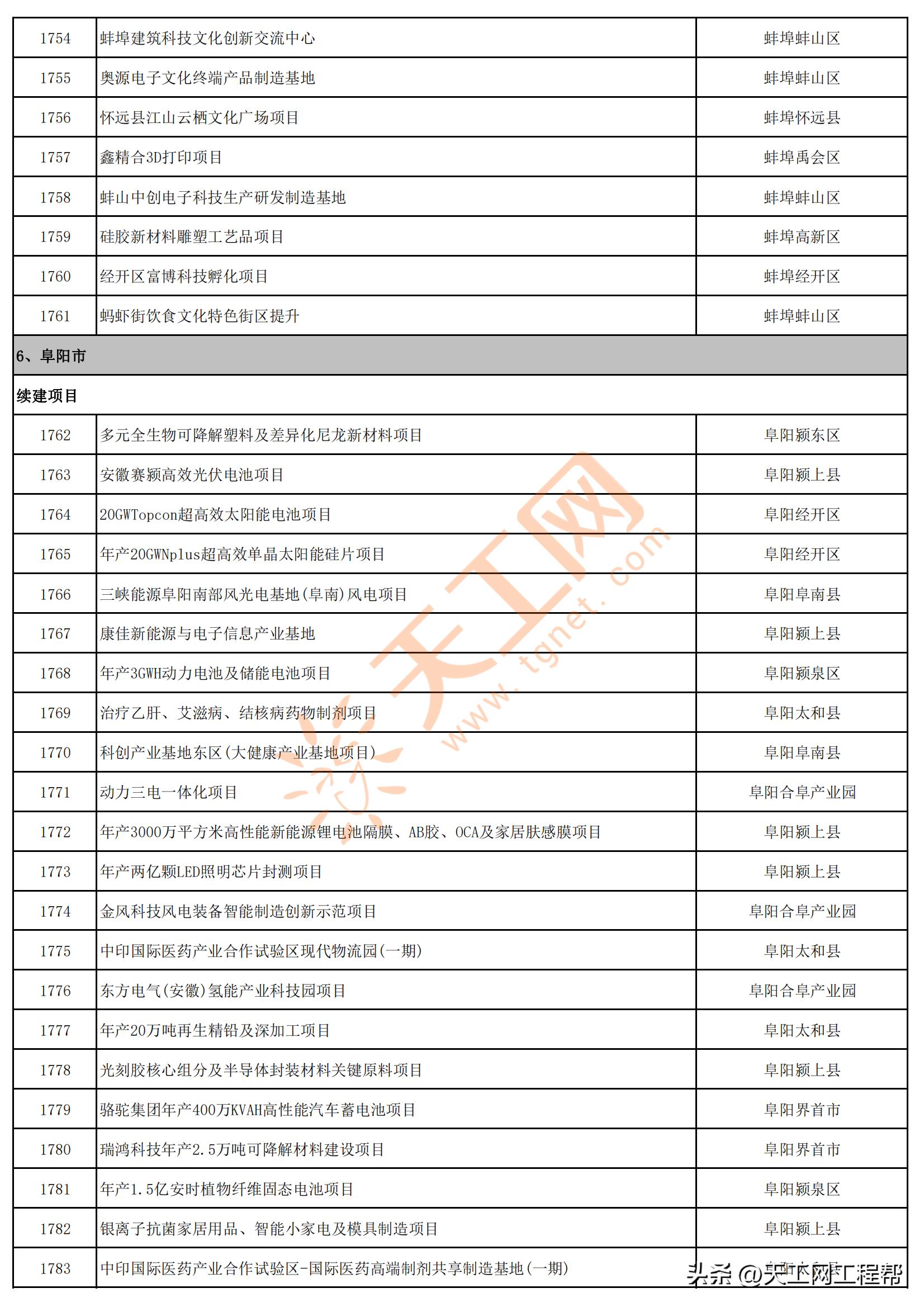 2023年安徽首批重点项目清单,安徽省2023年第三批全省重大项目