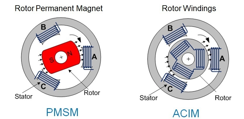 特斯拉永磁电机和异步电机区别,永磁电机vs交流异步电机