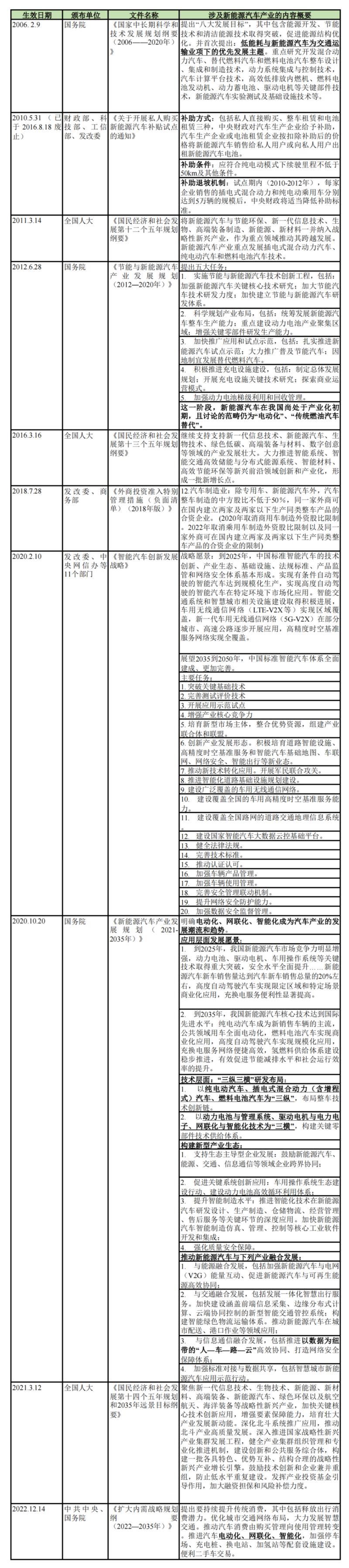 中国新能源汽车产业进程之政策沿革浅析