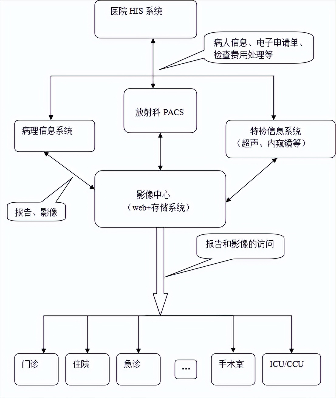 医院信息化整体解决方案思路框架,医院信息化整体解决方案
