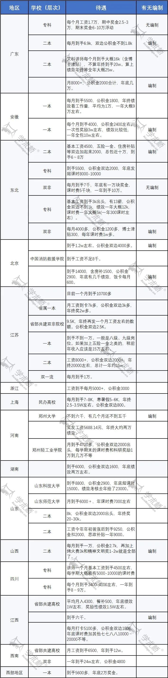 讲师最高工资多少,在党校当讲师工资高吗