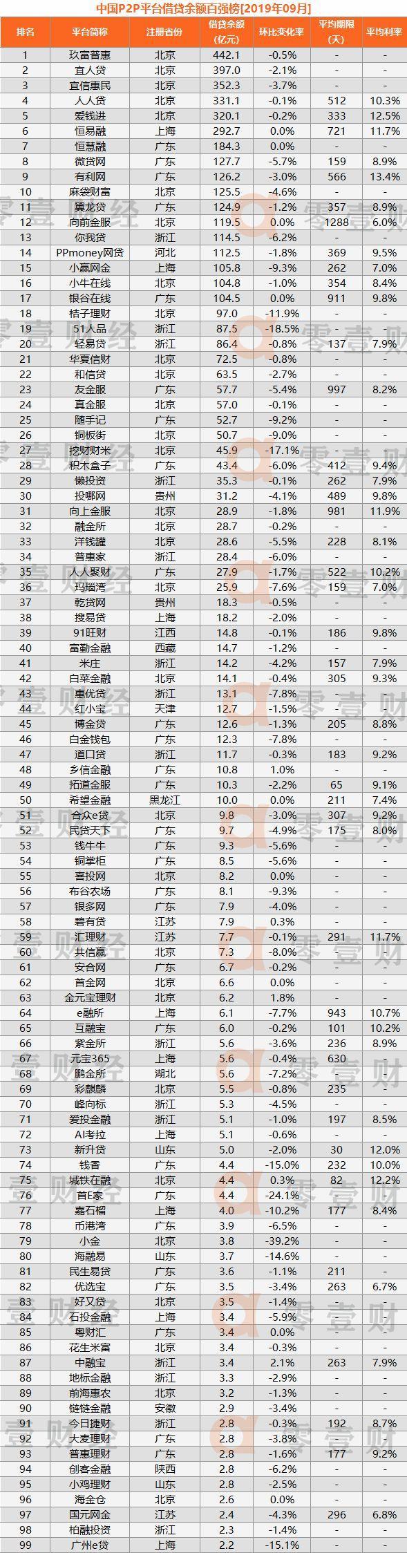 2015年10月网贷数据分析,2017p2p网贷案例