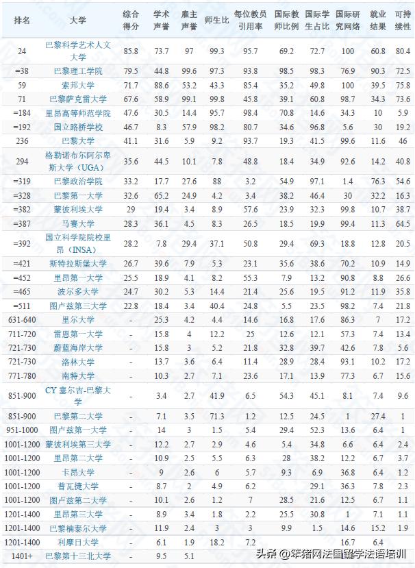 qs发布2024年的世界大学排名,法国qs世界大学排名2023完整名单