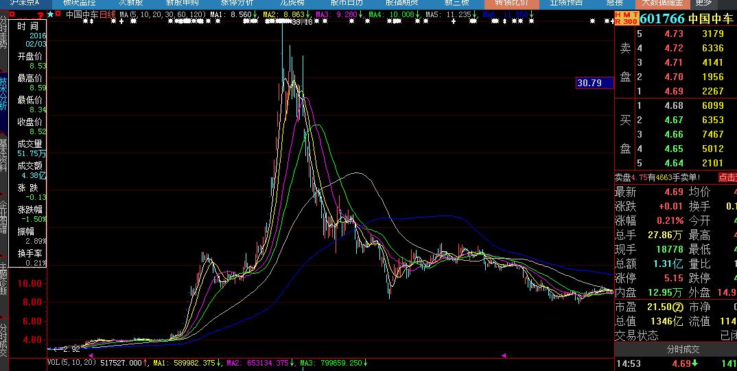 中国中车深度分析601766,中国中车601766股吧行情走势