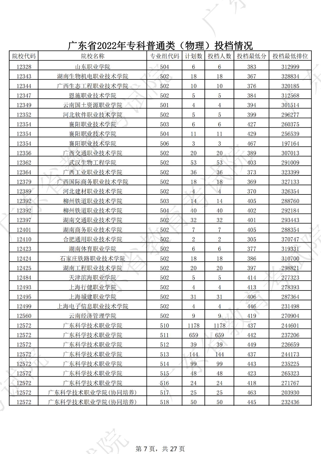 广东本科线2023分数线公布表,19年广东高考专科学校分数线