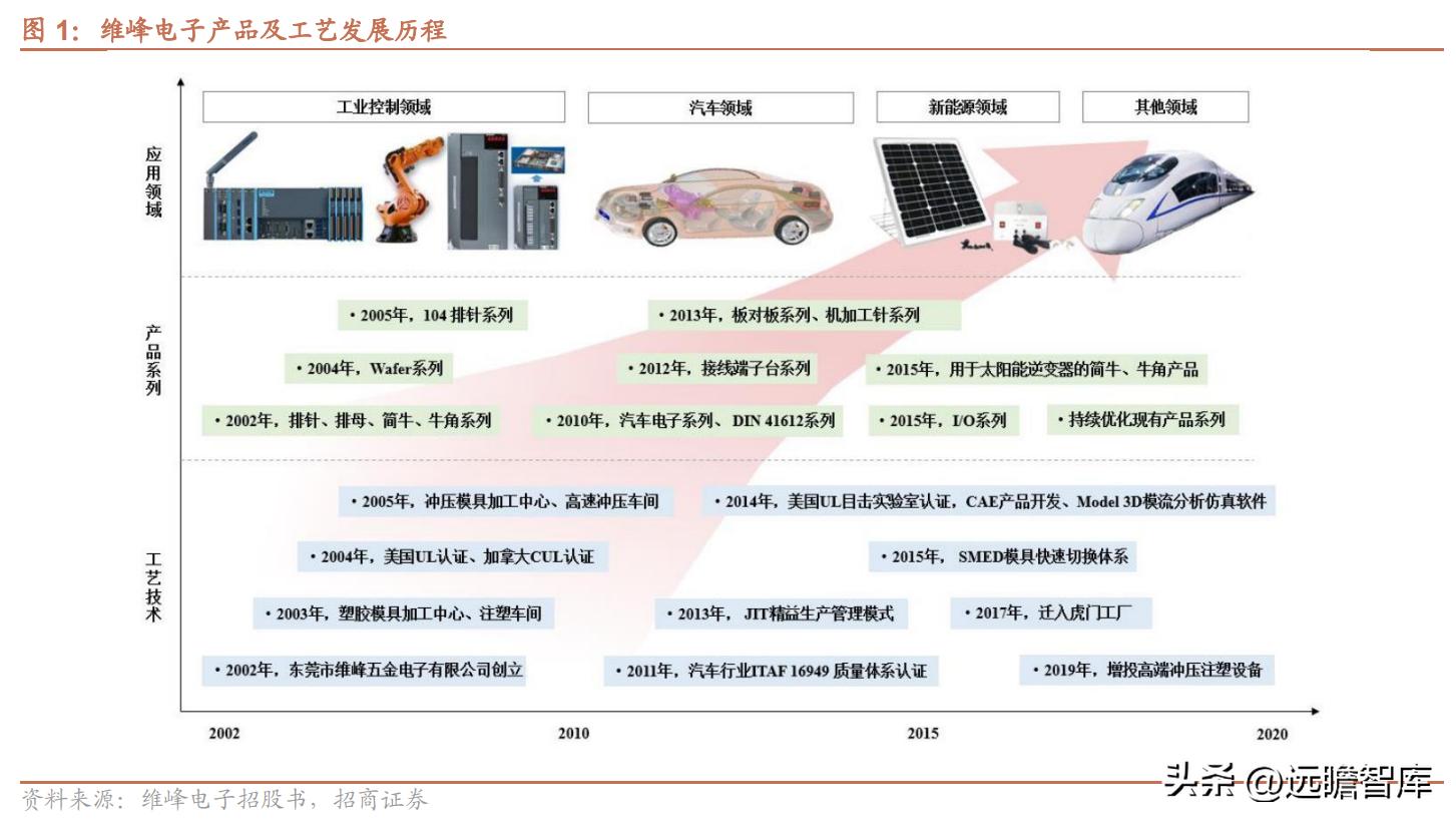维峰电子连接器市场占有率,工控连接器市场