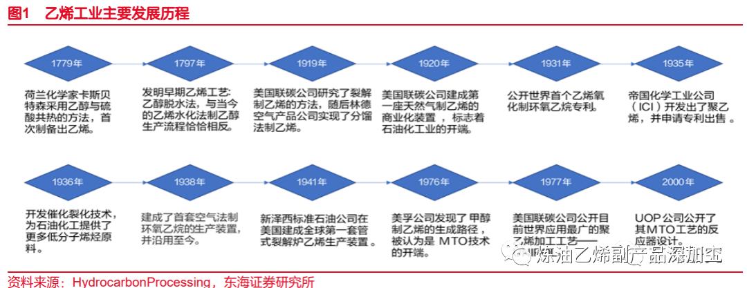 一文读懂整个化工产业链,一文读懂丙烯产业链