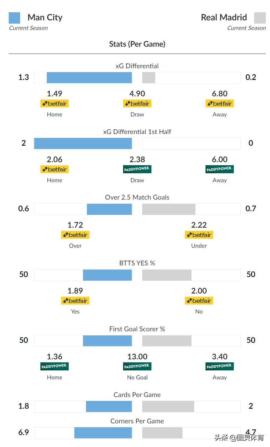 拜仁vs马竞瓜迪奥拉欧冠第二回合,瓜帅对阵皇马战绩13胜7平5负
