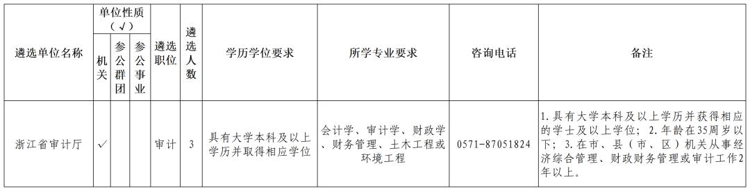 浙江遴选公务员2024公告,2022年浙江省公务员遴选公告